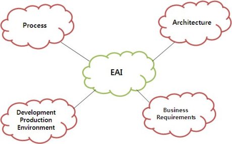 Azure Thoughts, EAI Challenges: SOA Design Patterns